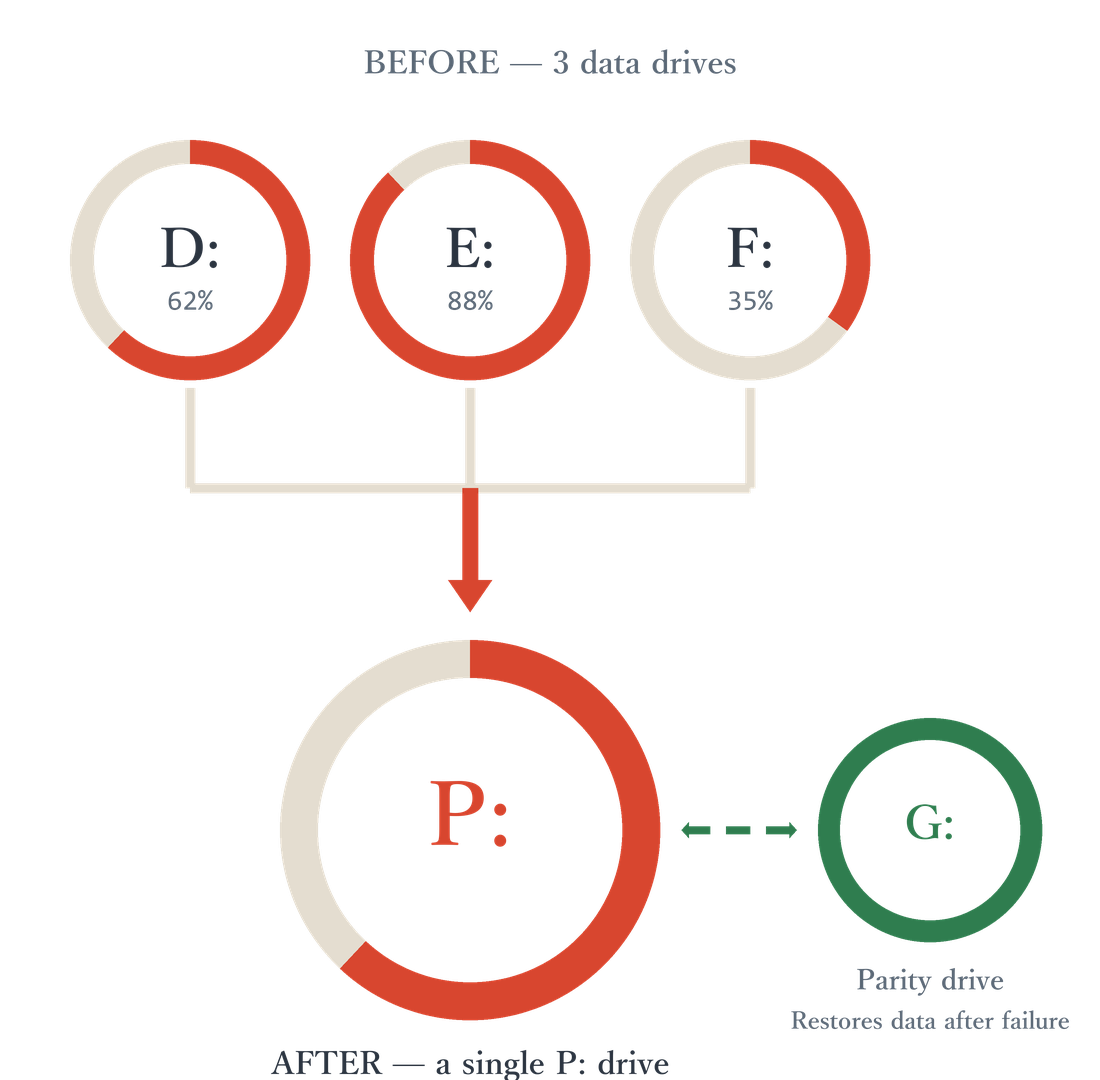Diagram: three data drives (D: 62%, E: 88%, F: 35%) are pooled into a single P: drive, synchronized with a parity drive (G:)
