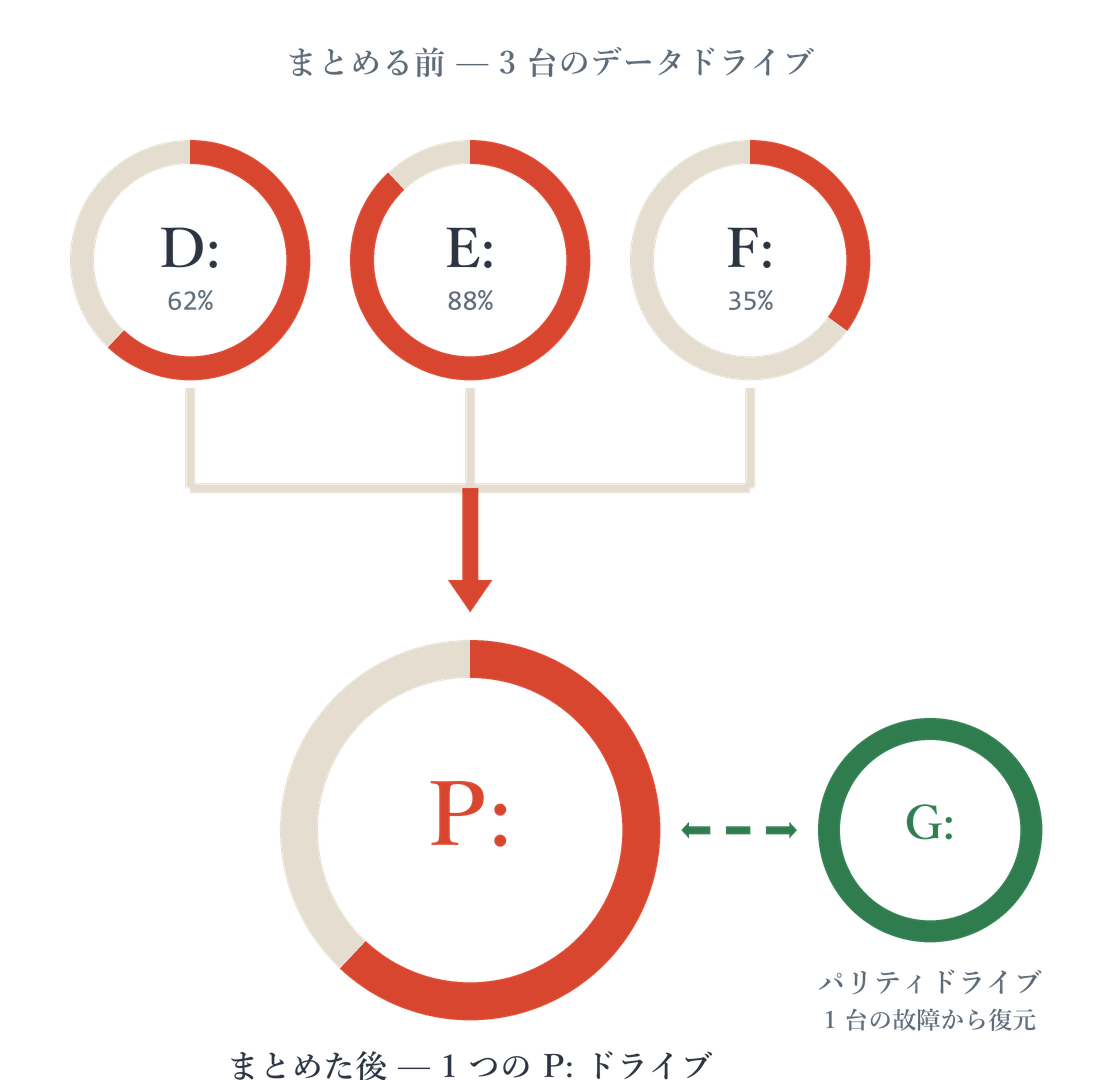 3 台のデータドライブ(D: 62%、E: 88%、F: 35%)が 1 つの P: ドライブに統合され、パリティドライブ(G:)と双方向で同期している図
